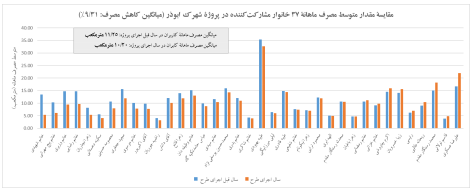 مقایسه مصرف قبل و بعد از پروژه